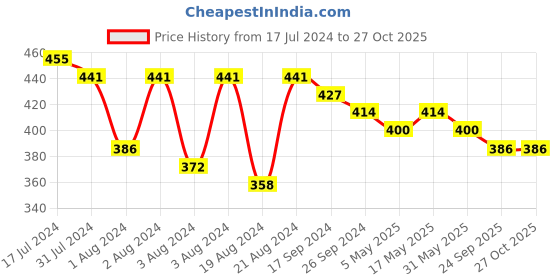 myntra.com DASTOOR Green & White Gold-Plated Contemporary Jhumkas Earrings dastoor Price History Graph from 17 Jul 2024 to 27 Oct 2025