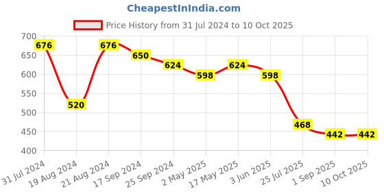 myntra.com DASTOOR Oval Shaped Oxidised Jhumkas dastoor Price History Graph from 31 Jul 2024 to 10 Oct 2025
