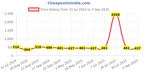myntra.com DASTOOR Oxidise Silver Plated Drop Earrings dastoor Price History Graph from 31 Jul 2024 to 3 Sep 2025