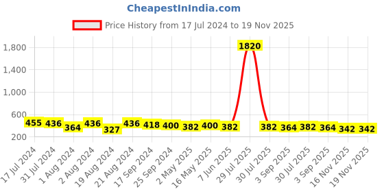 myntra.com DASTOOR Oxidise Silver Plated Jhumkas dastoor Price History Graph from 17 Jul 2024 to 19 Nov 2025