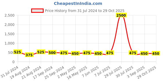 myntra.com DASTOOR Oxidise Silver Plated Jhumkas dastoor Price History Graph from 31 Jul 2024 to 29 Oct 2025