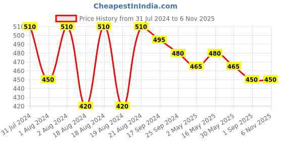 myntra.com DASTOOR Oxidised Silver Contemporary Jhumkas dastoor Price History Graph from 31 Jul 2024 to 2 Nov 2025