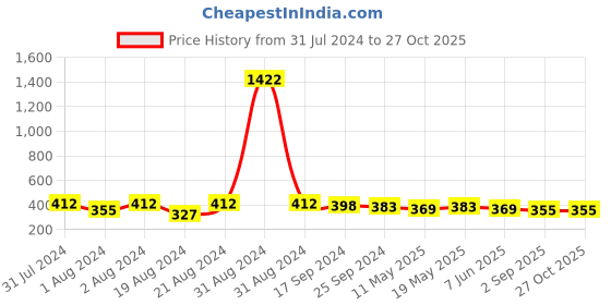myntra.com DASTOOR Oxidised Silver Plated Drop Earrings dastoor Price History Graph from 31 Jul 2024 to 27 Oct 2025