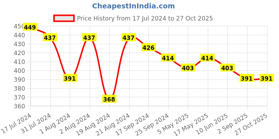 myntra.com DASTOOR Oxidised Silver Plated Jhumkas dastoor Price History Graph from 17 Jul 2024 to 27 Oct 2025