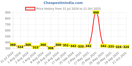 myntra.com DASTOOR Peach-Coloured Contemporary Chandbalis Earrings dastoor Price History Graph from 31 Jul 2024 to 21 Oct 2025