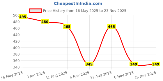 myntra.com DASTOOR Set Of 3 Peacock Shaped Studs Earrings dastoor Price History Graph from 16 May 2025 to 22 Nov 2025