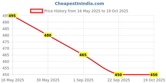 myntra.com DASTOOR Set Of 4 Floral Printed Studs Earrings dastoor Price History Graph from 16 May 2025 to 18 Oct 2025