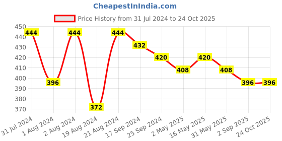 myntra.com DASTOOR Silver Contemporary Drop Earrings dastoor Price History Graph from 31 Jul 2024 to 22 Oct 2025