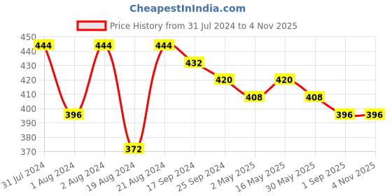 myntra.com DASTOOR Silver Contemporary Drop Earrings dastoor Price History Graph from 31 Jul 2024 to 2 Nov 2025