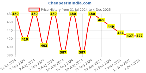 myntra.com DASTOOR Silver Contemporary Jhumkas Earrings dastoor Price History Graph from 31 Jul 2024 to 4 Dec 2025