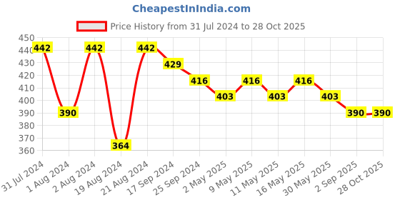 myntra.com DASTOOR Silver Leaf Shaped Drop Earrings dastoor Price History Graph from 31 Jul 2024 to 28 Oct 2025