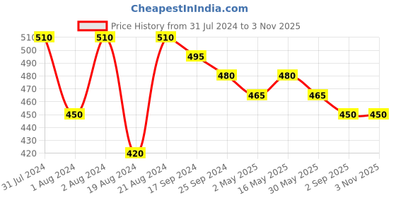 myntra.com DASTOOR Silver Oxidised Contemporary Jhumkas dastoor Price History Graph from 31 Jul 2024 to 2 Nov 2025