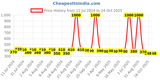 myntra.com DASTOOR Silver-Plated Animal Shaped Drop Earrings dastoor Price History Graph from 11 Jul 2024 to 24 Oct 2025