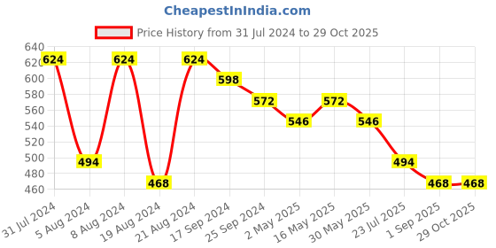 myntra.com DASTOOR Silver-Plated Animal Shaped Jhumkas Earrings dastoor Price History Graph from 31 Jul 2024 to 29 Oct 2025