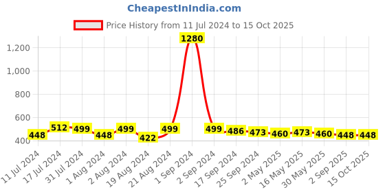 myntra.com DASTOOR Silver-Plated Artificial Beads-Beaded Oxidised Contemporary Chandbalis dastoor Price History Graph from 11 Jul 2024 to 14 Oct 2025