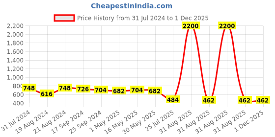 myntra.com DASTOOR Silver-Plated Artificial Stones-Studded & Beaded Oxidised Contemporary Chandbalis dastoor Price History Graph from 31 Jul 2024 to 1 Dec 2025