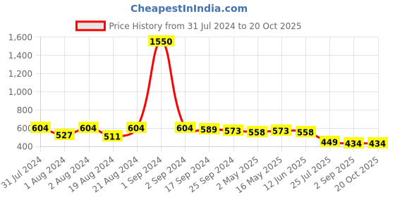 myntra.com DASTOOR Silver-Plated Artificial Stones-Studded & Beaded Oxidised Contemporary Jhumkas dastoor Price History Graph from 31 Jul 2024 to 20 Oct 2025