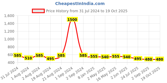 myntra.com DASTOOR Silver-Plated Artificial Stones-Studded & Beaded Oxidised Contemporary Jhumkas dastoor Price History Graph from 31 Jul 2024 to 19 Oct 2025