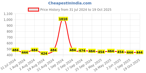 myntra.com DASTOOR Silver-Plated Artificial Stones-Studded & Beaded Oxidised Drop Earrings dastoor Price History Graph from 31 Jul 2024 to 18 Oct 2025