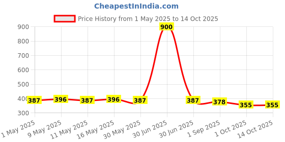 myntra.com DASTOOR Silver-Plated Artificial Stones Studded and Beads Beaded Dome Shaped Jhumkas dastoor Price History Graph from 1 May 2025 to 14 Oct 2025