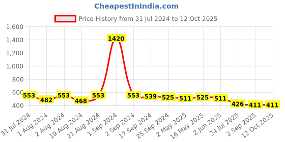 myntra.com DASTOOR Silver-Plated Artificial Stones-Studded Oxidised Chandbalis dastoor Price History Graph from 31 Jul 2024 to 12 Oct 2025