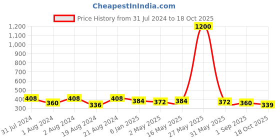 myntra.com DASTOOR Silver-Plated Beaded & Stone Studded Classic Jhumkas dastoor Price History Graph from 31 Jul 2024 to 18 Oct 2025