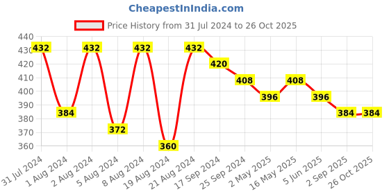 myntra.com DASTOOR Silver-Plated Beaded & Stone Studded Floral Jhumkas dastoor Price History Graph from 31 Jul 2024 to 26 Oct 2025