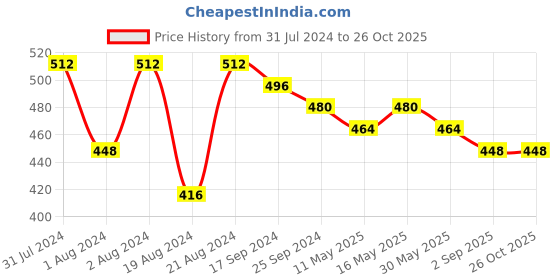 myntra.com DASTOOR Silver-Plated Beaded & Stone Studded Oxidised Classic Drop Earrings dastoor Price History Graph from 31 Jul 2024 to 26 Oct 2025