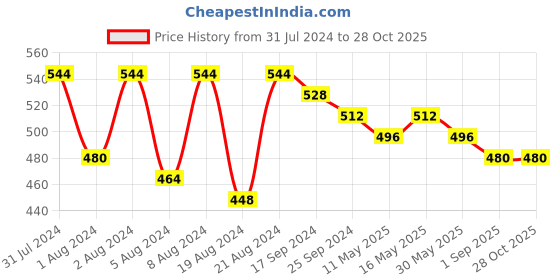 myntra.com DASTOOR Silver-Plated Beaded Classic Jhumkas dastoor Price History Graph from 31 Jul 2024 to 28 Oct 2025