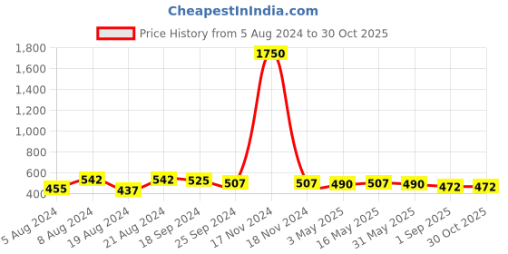 myntra.com DASTOOR Silver Plated Beaded Contemporary Oxidise Chandbalis dastoor Price History Graph from 5 Aug 2024 to 30 Oct 2025