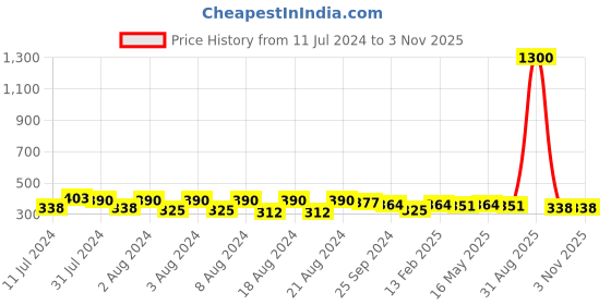 myntra.com DASTOOR Silver-Plated Beaded Oxidised Contemporary Drop Earrings dastoor Price History Graph from 11 Jul 2024 to 2 Nov 2025