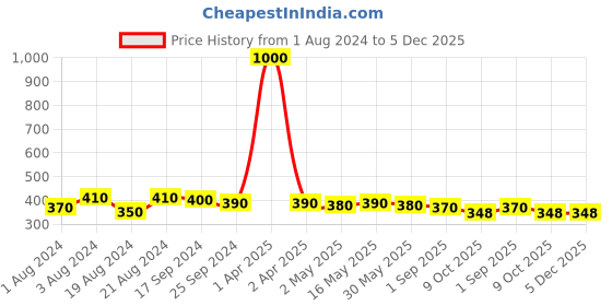 myntra.com DASTOOR Silver-Plated Beaded Oxidised Drop Earrings dastoor Price History Graph from 1 Aug 2024 to 5 Dec 2025