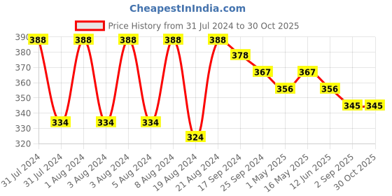 myntra.com DASTOOR Silver-Plated Beaded Silver Diamond Shaped Oxidised Jhumkas dastoor Price History Graph from 31 Jul 2024 to 30 Oct 2025