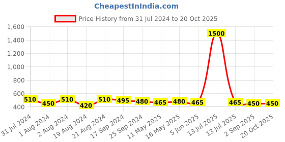 myntra.com DASTOOR Silver-Plated Beads & Stones Oxidised Studs Earrings dastoor Price History Graph from 31 Jul 2024 to 19 Oct 2025