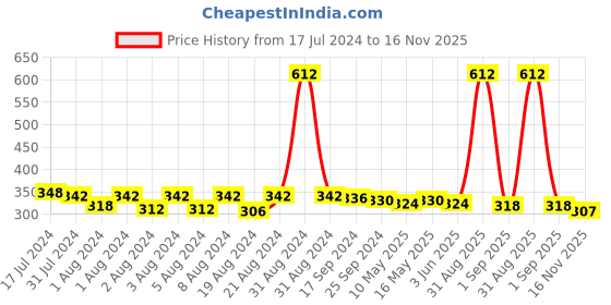myntra.com DASTOOR Silver-Plated Circular Shaped Studs Earrings dastoor Price History Graph from 17 Jul 2024 to 16 Nov 2025