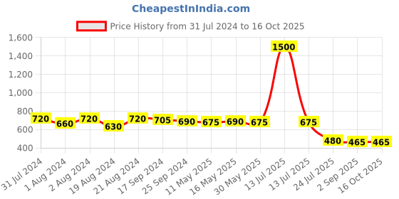 myntra.com DASTOOR Silver-Plated Classic Drop Earrings dastoor Price History Graph from 31 Jul 2024 to 15 Oct 2025