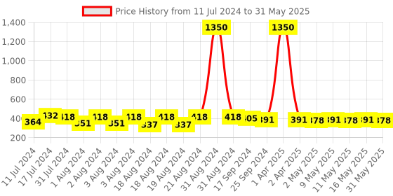 myntra.com DASTOOR Silver-Plated Contemporary Drop Earrings dastoor Price History Graph from 11 Jul 2024 to 31 May 2025