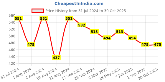 myntra.com DASTOOR Silver-Plated Contemporary Drop Earrings dastoor Price History Graph from 31 Jul 2024 to 30 Oct 2025