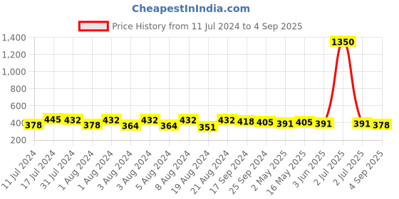 myntra.com DASTOOR Silver-Plated Contemporary Drop Earrings dastoor Price History Graph from 11 Jul 2024 to 4 Sep 2025