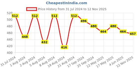 myntra.com DASTOOR Silver-Plated Contemporary Drop Earrings dastoor Price History Graph from 31 Jul 2024 to 12 Nov 2025