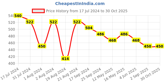 myntra.com DASTOOR Silver-Plated Contemporary Drop Earrings dastoor Price History Graph from 17 Jul 2024 to 29 Oct 2025