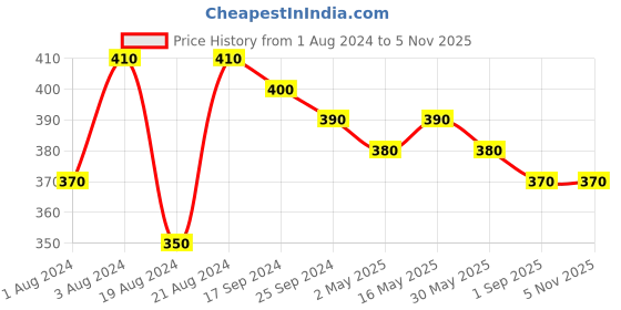 myntra.com DASTOOR Silver-Plated Contemporary Drop Earrings dastoor Price History Graph from 1 Aug 2024 to 2 Nov 2025