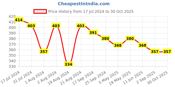 myntra.com DASTOOR Silver-Plated Contemporary Drop Earrings dastoor Price History Graph from 17 Jul 2024 to 30 Oct 2025