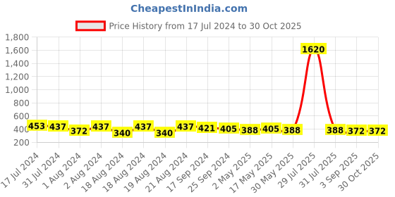 myntra.com DASTOOR Silver-Plated Contemporary Drop Earrings dastoor Price History Graph from 17 Jul 2024 to 30 Oct 2025
