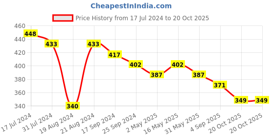 myntra.com DASTOOR Silver-Plated Contemporary Drop Earrings dastoor Price History Graph from 17 Jul 2024 to 20 Oct 2025