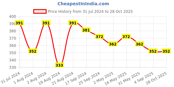 myntra.com DASTOOR Silver-Plated Contemporary Jhumkas dastoor Price History Graph from 31 Jul 2024 to 28 Oct 2025