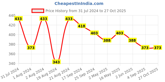 myntra.com DASTOOR Silver-Plated Contemporary Jhumkas dastoor Price History Graph from 31 Jul 2024 to 26 Oct 2025