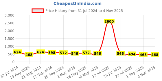 myntra.com DASTOOR Silver-Plated Contemporary Jhumkas Earrings dastoor Price History Graph from 31 Jul 2024 to 2 Nov 2025