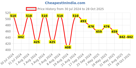 myntra.com DASTOOR Silver-Plated Contemporary Oxidised Drop Earrings dastoor Price History Graph from 30 Jul 2024 to 27 Oct 2025