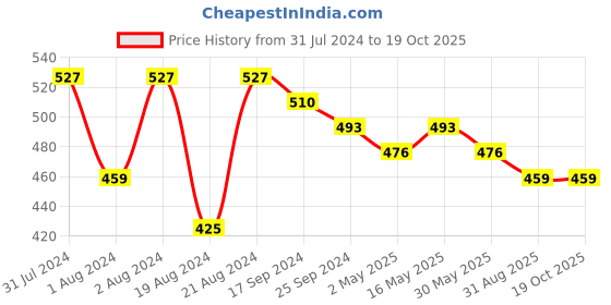 myntra.com DASTOOR Silver-Plated Contemporary Oxidised Drop Earrings dastoor Price History Graph from 31 Jul 2024 to 18 Oct 2025
